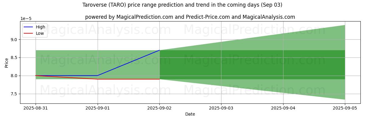 High and low price prediction by AI for Taroverse (TARO) (03 Sep)