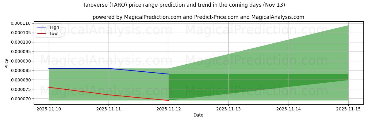 High and low price prediction by AI for Taroverse (TARO) (13 Nov)