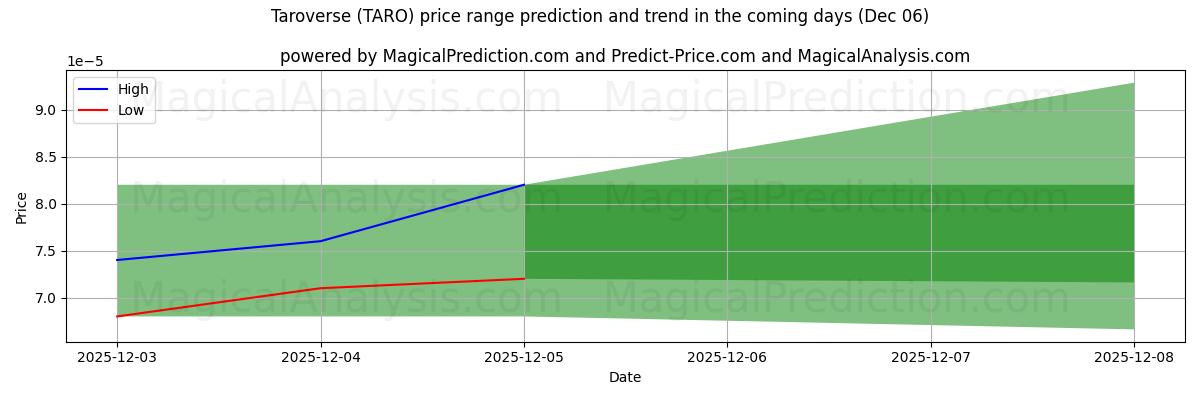 High and low price prediction by AI for Taroverse (TARO) (06 Dec)