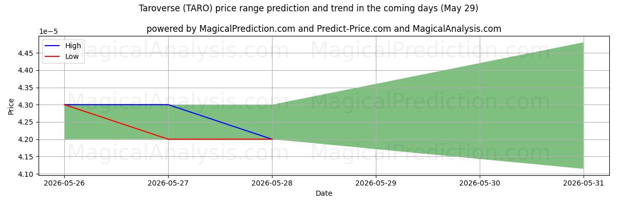 High and low price prediction by AI for Taroverse (TARO) (29 May)