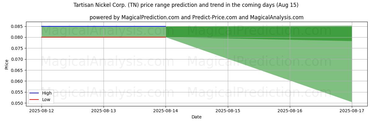 Hohe und niedrige Preisprognose durch KI für Tartisan Nickel Corp. (TN) (15 Aug) High and low price prediction by AI for Tartisan Nickel Corp. (TN) (15 Aug)
