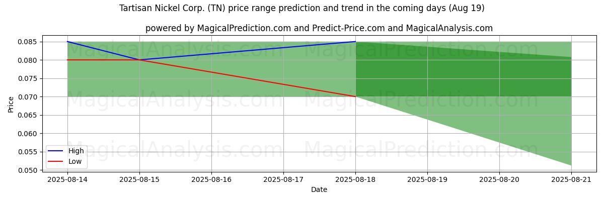 High and low price prediction by AI for Tartisan Nickel Corp. (TN) (19 Aug)
