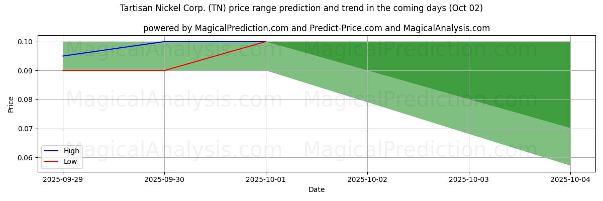 High and low price prediction by AI for Tartisan Nickel Corp. (TN) (02 Oct)