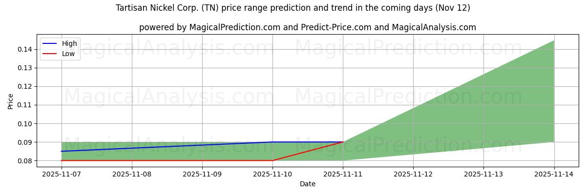 High and low price prediction by AI for Tartisan Nickel Corp. (TN) (12 Nov)