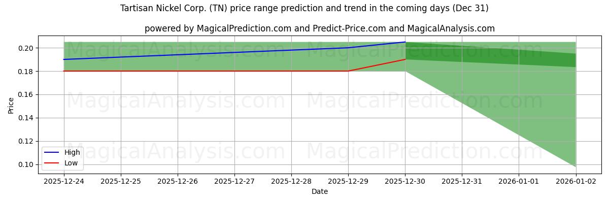 High and low price prediction by AI for Tartisan Nickel Corp. (TN) (31 Dec)