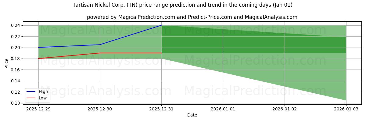 High and low price prediction by AI for Tartisan Nickel Corp. (TN) (01 Jan)