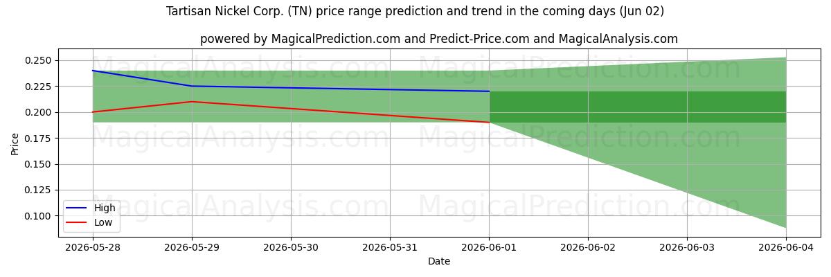 High and low price prediction by AI for Tartisan Nickel Corp. (TN) (02 Jun)