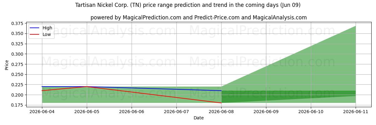 High and low price prediction by AI for Tartisan Nickel Corp. (TN) (09 Jun)
