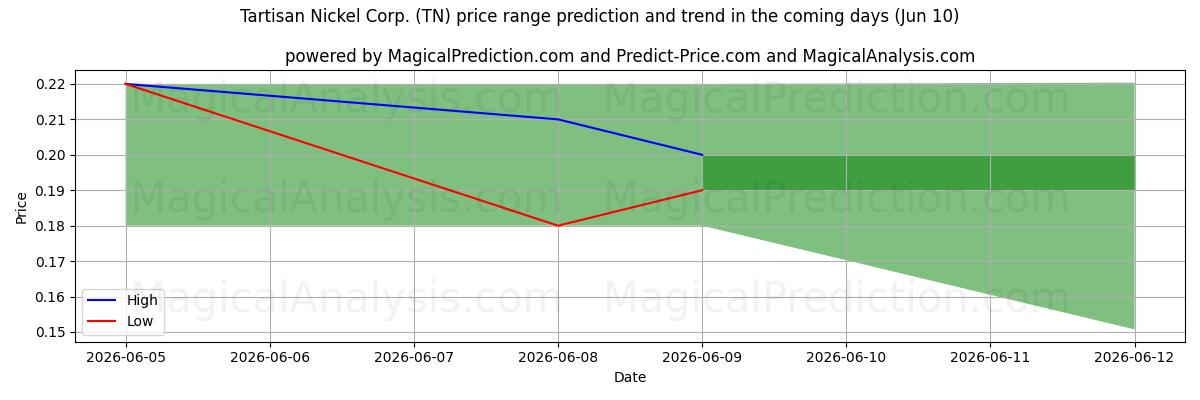 High and low price prediction by AI for Tartisan Nickel Corp. (TN) (10 Jun)