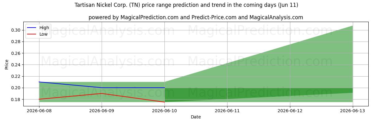 High and low price prediction by AI for Tartisan Nickel Corp. (TN) (11 Jun)