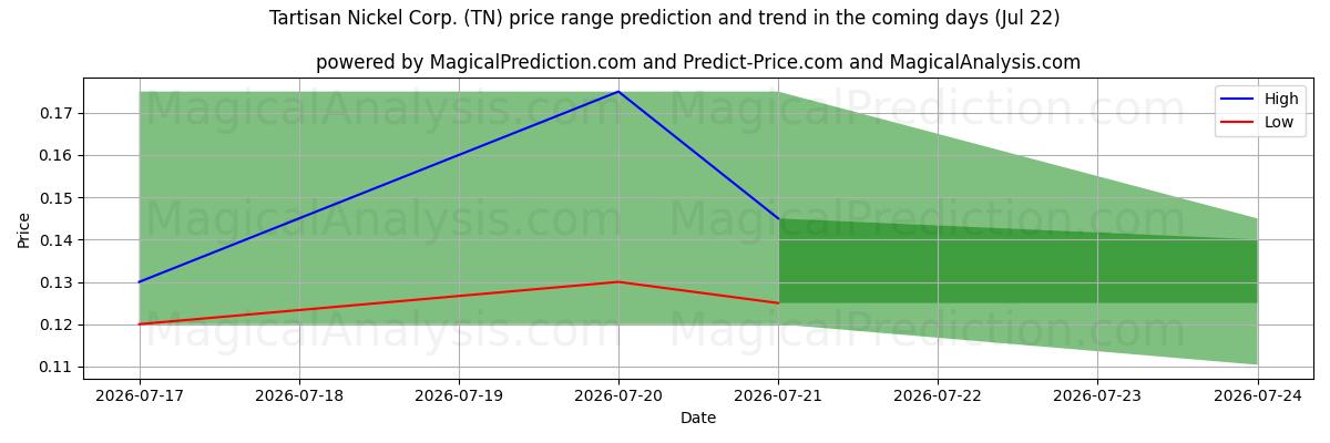 High and low price prediction by AI for Tartisan Nickel Corp. (TN) (22 Jul)