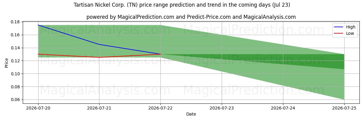 High and low price prediction by AI for Tartisan Nickel Corp. (TN) (23 Jul)