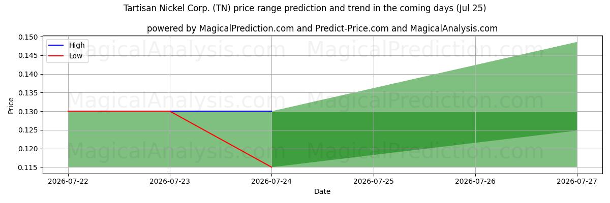 High and low price prediction by AI for Tartisan Nickel Corp. (TN) (25 Jul)