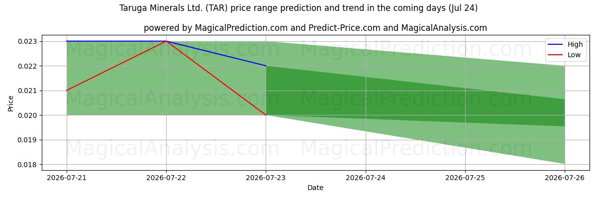 High and low price prediction by AI for Taruga Minerals Ltd. (TAR) (24 Jul)