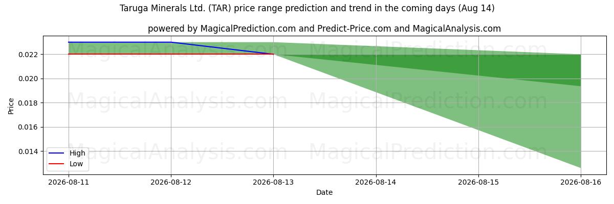 High and low price prediction by AI for Taruga Minerals Ltd. (TAR) (14 Aug)
