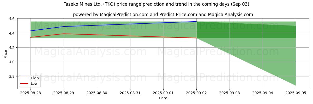 High and low price prediction by AI for Taseko Mines Ltd. (TKO) (03 Sep)