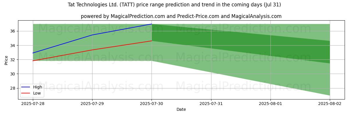 AI pris høy og lav prognose for Tat Technologies Ltd. (TATT) (31 Jul) High and low price prediction by AI for Tat Technologies Ltd. (TATT) (31 Jul)