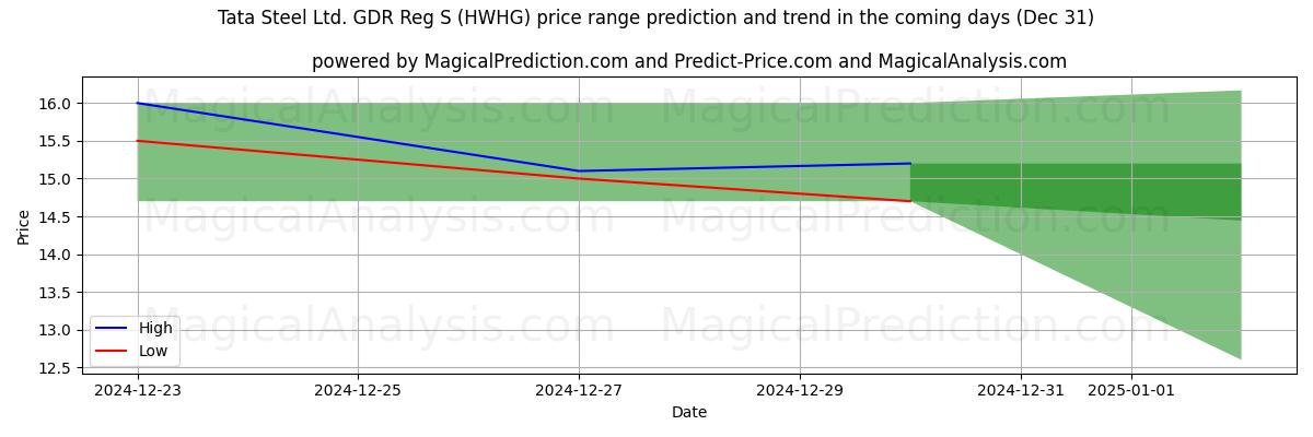 High and low price prediction by AI for Tata Steel Ltd. GDR Reg S (HWHG) (31 Dec)