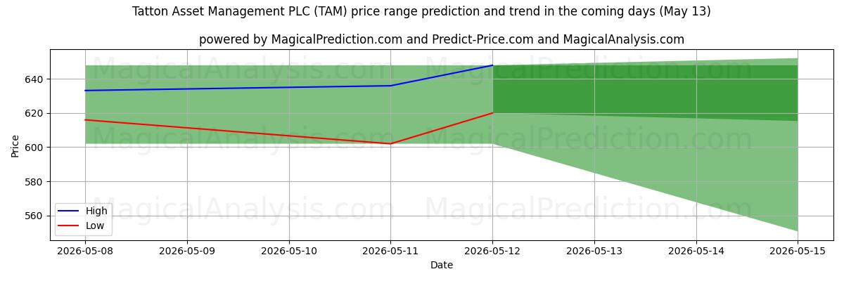 High and low price prediction by AI for Tatton Asset Management PLC (TAM) (13 May)