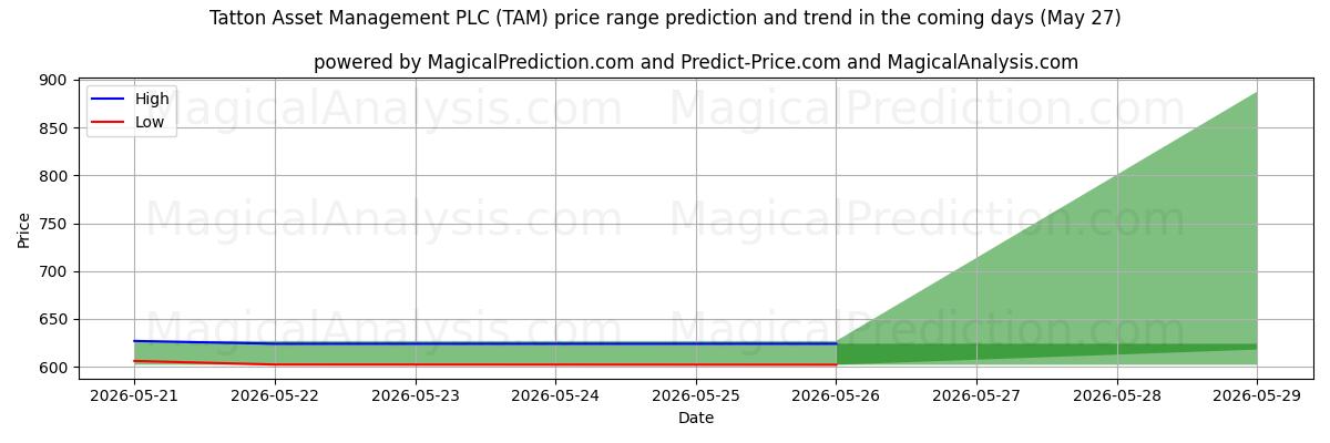 High and low price prediction by AI for Tatton Asset Management PLC (TAM) (27 May)