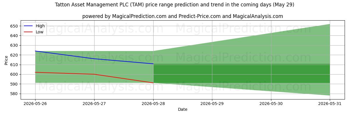 High and low price prediction by AI for Tatton Asset Management PLC (TAM) (29 May)