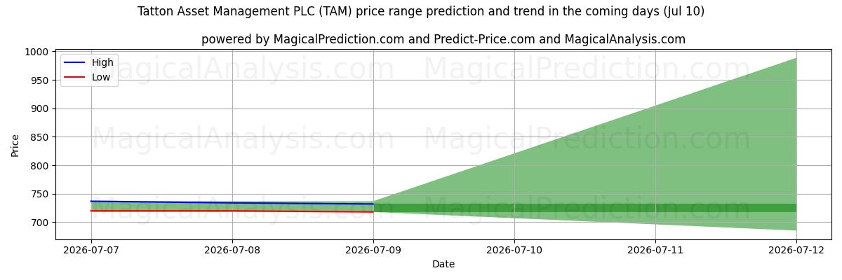 High and low price prediction by AI for Tatton Asset Management PLC (TAM) (10 Jul)