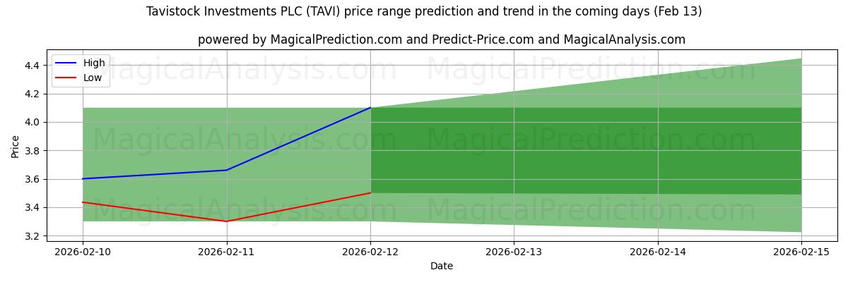High and low price prediction by AI for Tavistock Investments PLC (TAVI) (13 Feb)