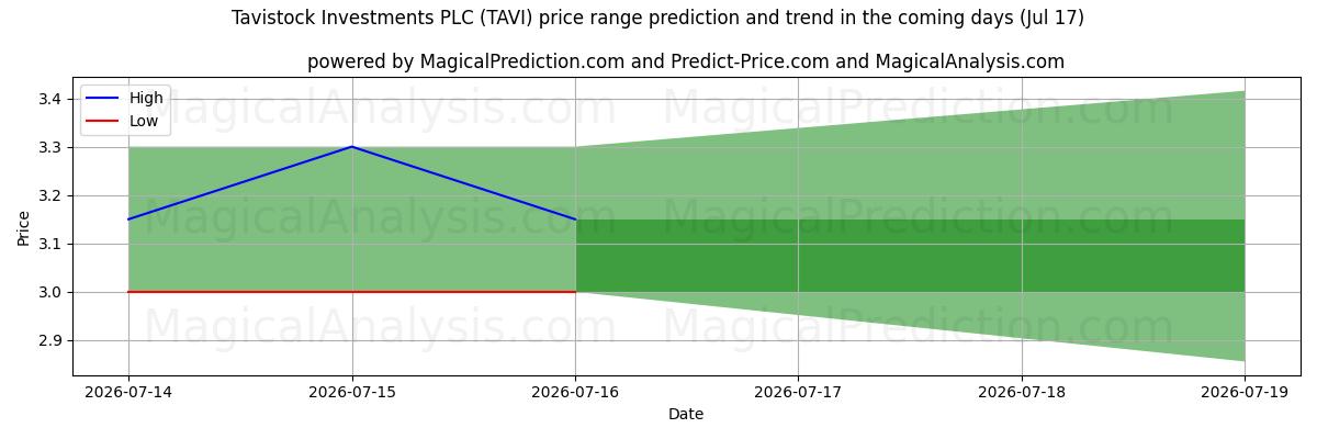 High and low price prediction by AI for Tavistock Investments PLC (TAVI) (17 Jul)