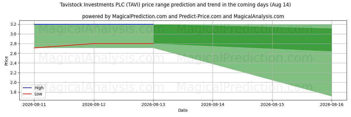 High and low price prediction by AI for Tavistock Investments PLC (TAVI) (14 Aug)