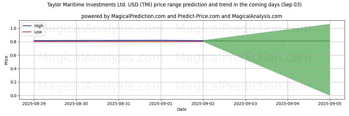 High and low price prediction by AI for Taylor Maritime Investments Ltd. USD (TMI) (03 Sep)