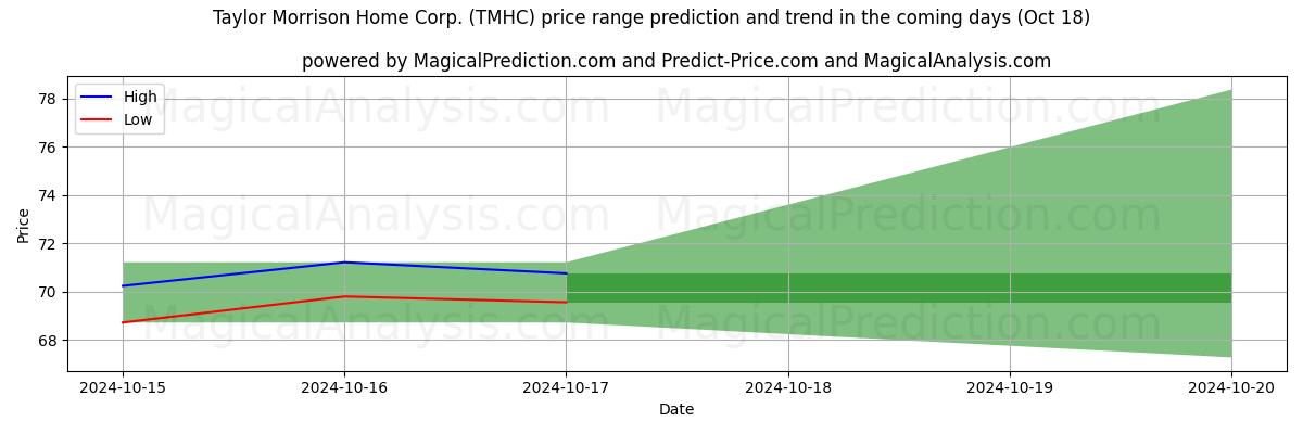 High and low price prediction by AI for Taylor Morrison Home Corp. (TMHC) (18 Oct)