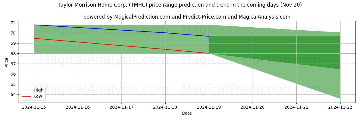 High and low price prediction by AI for Taylor Morrison Home Corp. (TMHC) (20 Nov)