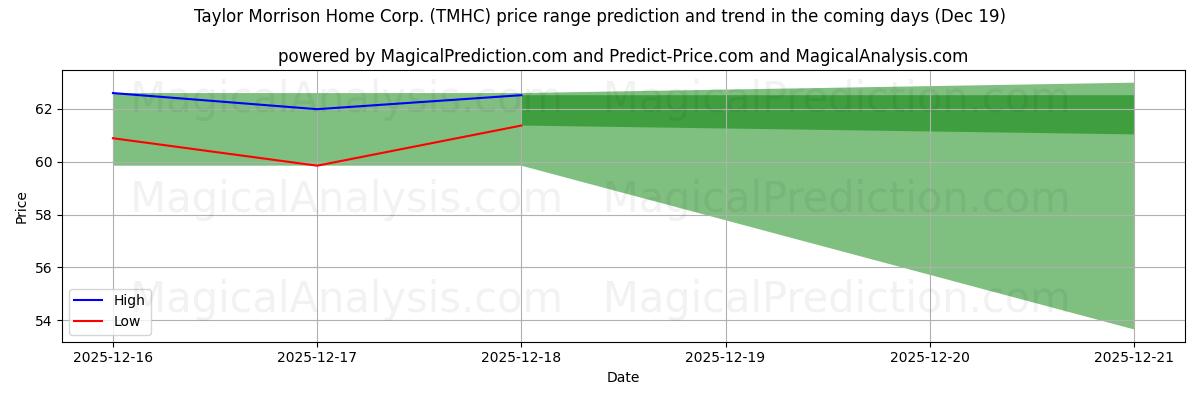 High and low price prediction by AI for Taylor Morrison Home Corp. (TMHC) (19 Dec)