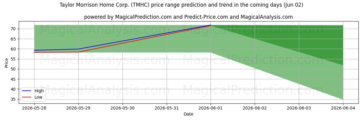 High and low price prediction by AI for Taylor Morrison Home Corp. (TMHC) (29 May)