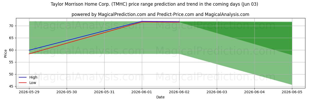 High and low price prediction by AI for Taylor Morrison Home Corp. (TMHC) (03 Jun)
