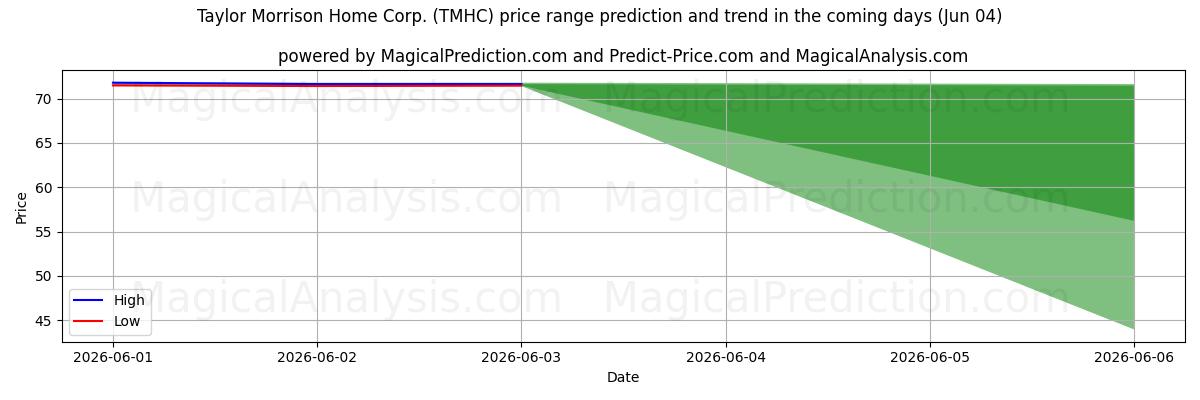 High and low price prediction by AI for Taylor Morrison Home Corp. (TMHC) (04 Jun)