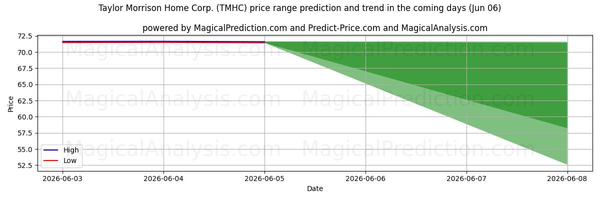 High and low price prediction by AI for Taylor Morrison Home Corp. (TMHC) (06 Jun)