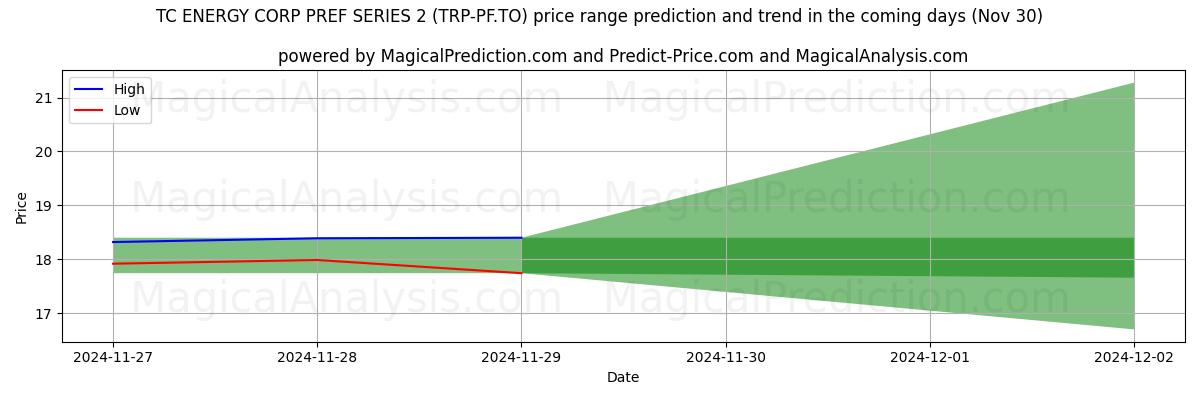 High and low price prediction by AI for TC ENERGY CORP PREF SERIES 2 (TRP-PF.TO) (30 Nov)