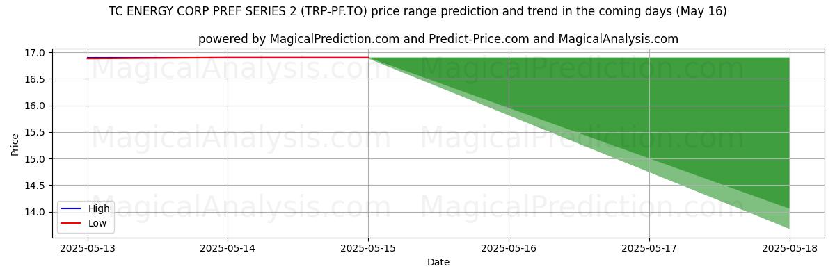 High and low price prediction by AI for TC ENERGY CORP PREF SERIES 2 (TRP-PF.TO) (16 May)
