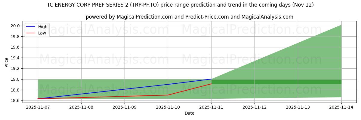High and low price prediction by AI for TC ENERGY CORP PREF SERIES 2 (TRP-PF.TO) (12 Nov)