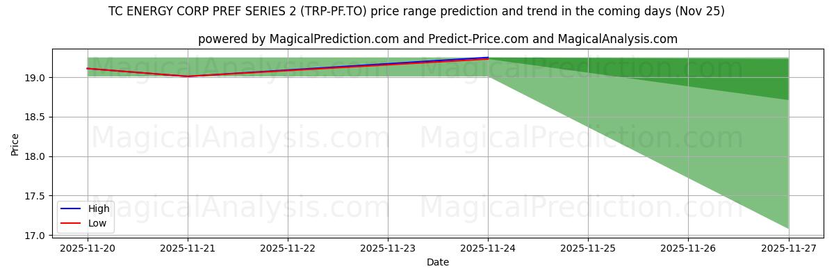 High and low price prediction by AI for TC ENERGY CORP PREF SERIES 2 (TRP-PF.TO) (25 Nov)