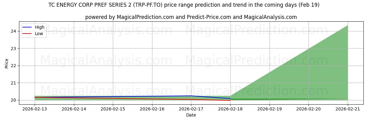 High and low price prediction by AI for TC ENERGY CORP PREF SERIES 2 (TRP-PF.TO) (19 Feb)