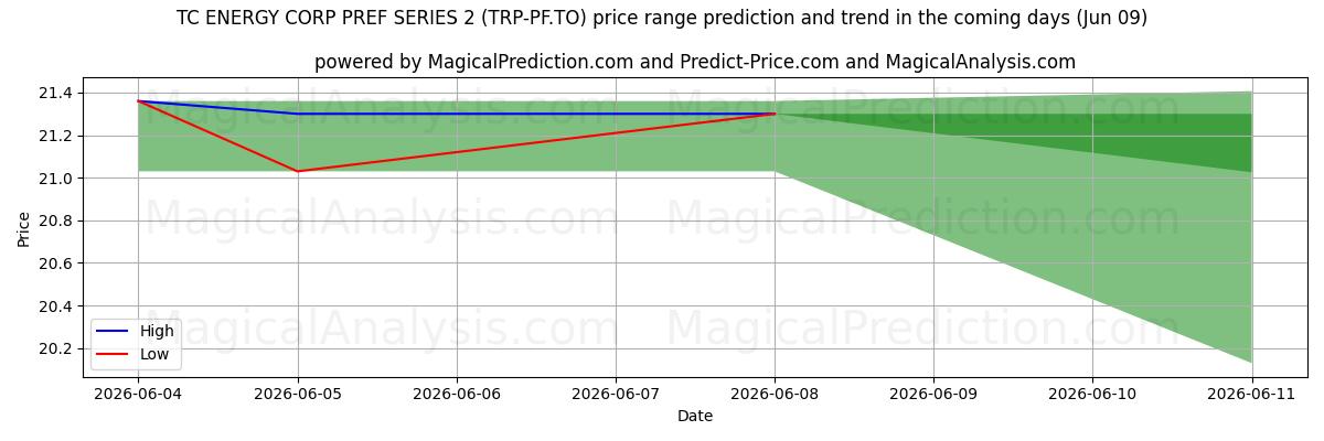 High and low price prediction by AI for TC ENERGY CORP PREF SERIES 2 (TRP-PF.TO) (09 Jun)