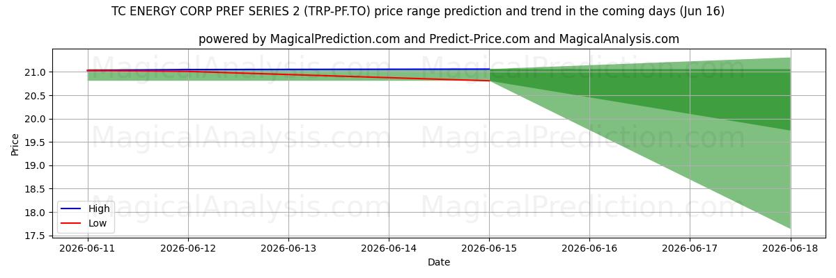 High and low price prediction by AI for TC ENERGY CORP PREF SERIES 2 (TRP-PF.TO) (16 Jun)