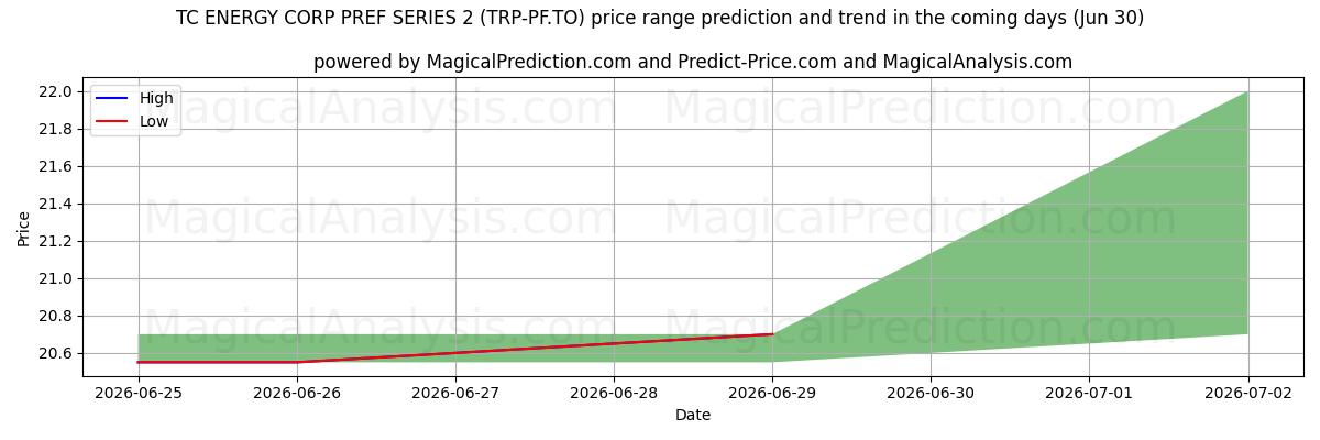 High and low price prediction by AI for TC ENERGY CORP PREF SERIES 2 (TRP-PF.TO) (30 Jun)