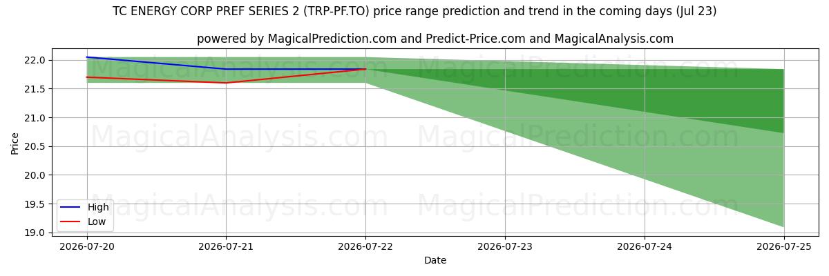 High and low price prediction by AI for TC ENERGY CORP PREF SERIES 2 (TRP-PF.TO) (23 Jul)