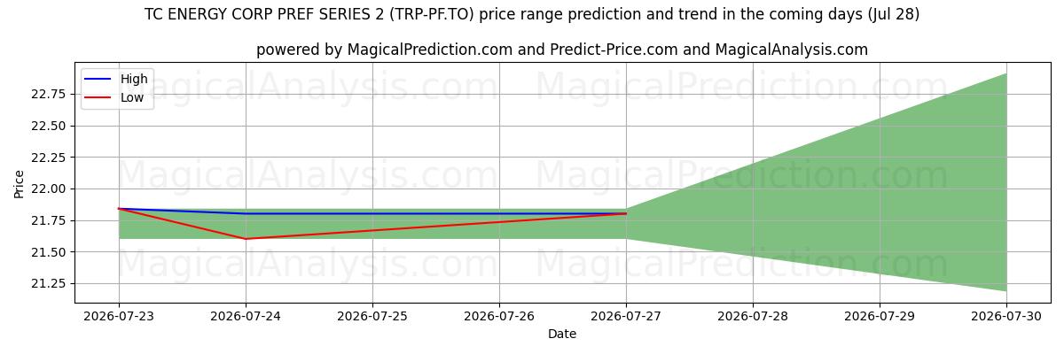 High and low price prediction by AI for TC ENERGY CORP PREF SERIES 2 (TRP-PF.TO) (28 Jul)