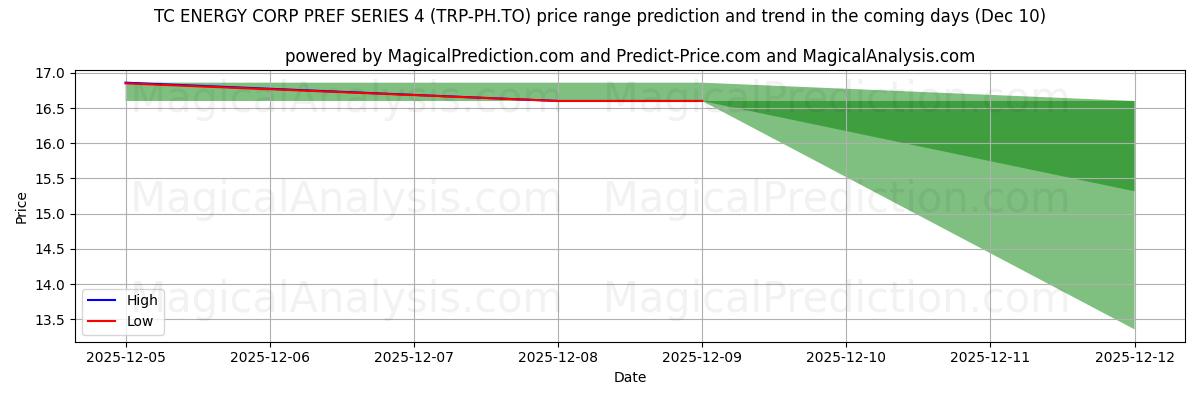 High and low price prediction by AI for TC ENERGY CORP PREF SERIES 4 (TRP-PH.TO) (09 Dec)