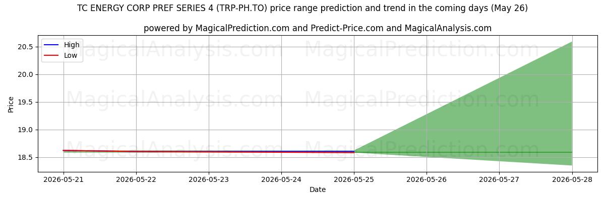 High and low price prediction by AI for TC ENERGY CORP PREF SERIES 4 (TRP-PH.TO) (26 May)