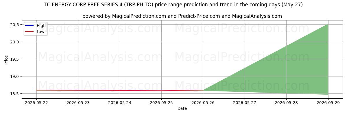High and low price prediction by AI for TC ENERGY CORP PREF SERIES 4 (TRP-PH.TO) (27 May)